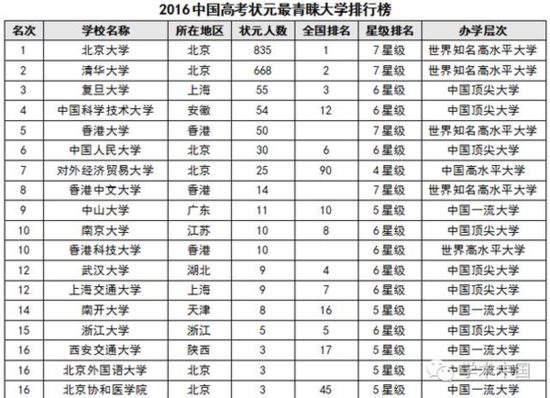 2016中国高考状元最青睐大学排行榜。