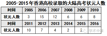 10年来香港高校录取大陆高考状元人数。