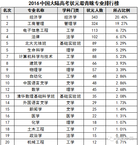 2016中国大陆高考状元最青睐专业排行榜。