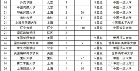 2016中国高考状元最青睐大学排行榜。