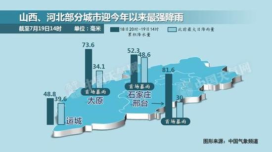 中央气象台预计，受东移北上气旋影响，20至21日，华北、东北、黄淮、江汉等地将有强降雨，江南西北部、江汉中东部、江淮西部、黄淮东部和南部、华北、东北地区南部先后有大到暴雨，部分地区大暴雨，累计雨量50～80毫米，部分地区90～150毫米，局部可达200毫米以上，上述局地还将伴有短时强降水或雷暴大风等强对流天气，最大小时雨强50～70毫米，局地可超过80毫米。中央气象台7月20日06时继续发布暴雨橙色预警。