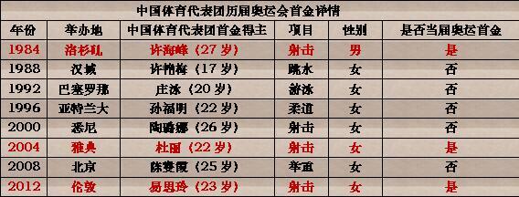 中国军团首金你知道多少 阴盛阳衰射击半边天