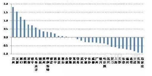 35城未来一年买房风险排行 西安风险程度排第6