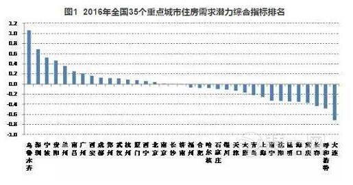 35城未来一年买房风险排行 西安风险程度排第6