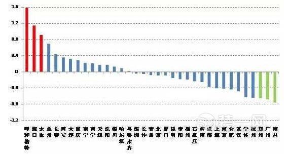 35城未来一年买房风险排行 西安风险程度排第6