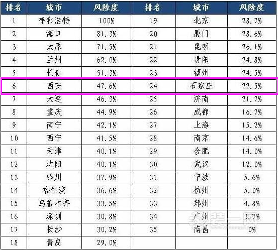 35城未来一年买房风险排行 西安风险程度排第6