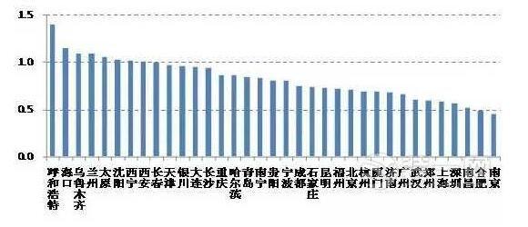 35城未来一年买房风险排行 西安风险程度排第6