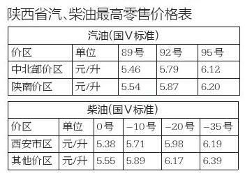 西安92号汽油涨0.14元/升 普通轿车加一箱多7元