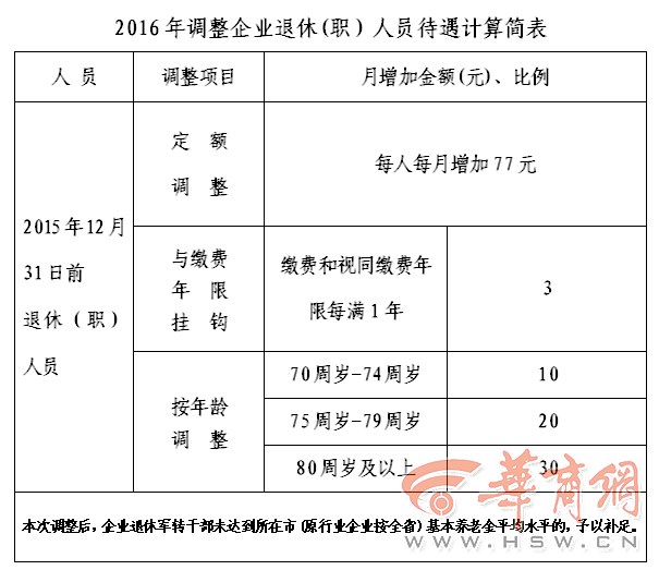 陕西退休人员基本养老金调整 定额调整月增77元/人