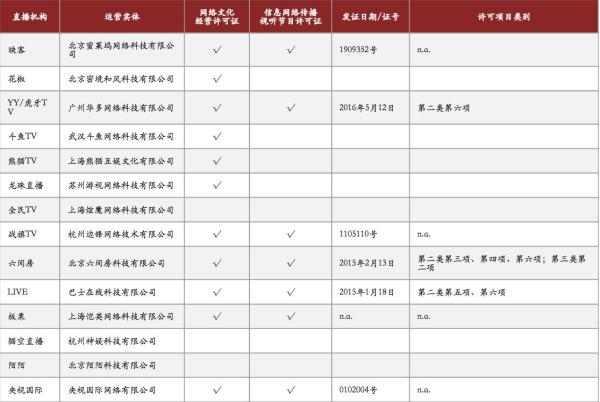 主流直播机构资质情况一览。来源：中金报告