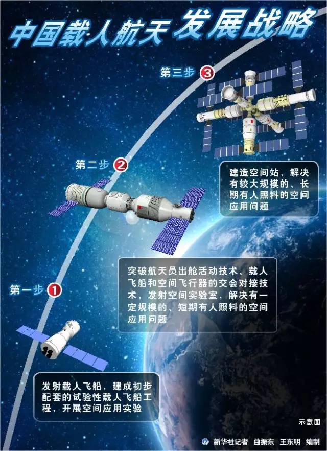 空间站，和空间实验室还不是一回事。它指的是可供多名航天员巡访、长期工作和居住生活的载人航天器。前苏联发射建造的“礼炮”空间站与“和平号”空间站，以及由美国、俄罗斯、日本、加拿大、巴西和欧洲空间局共同建造的国际空间站就是其中比较知名的。