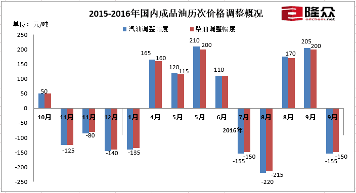 今晚24时汽油有望下降0.13元/升 百公里将省0.72元