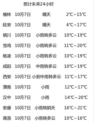 今天全省降水天气持续 多地温度下降