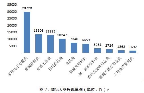 三星手机爆炸成三季度维权热点 居商品类投诉