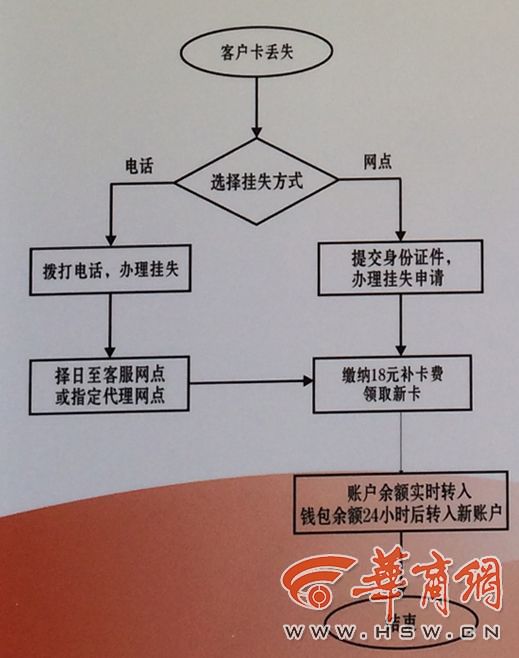 为《长安通记名卡申办流程》和《挂失补办流程》↓办卡流程↓挂失流程↓　　提醒：实名卡保质期是3年。3年