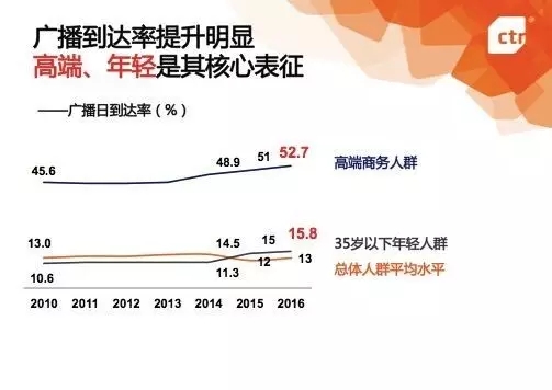 2016CTR权威数据解读，到底谁是陕西上空最具影响力电台？