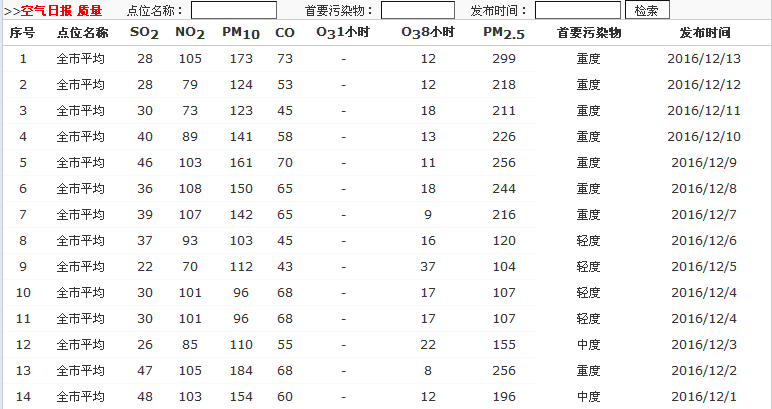 西安市已接近启动重污染天气Ⅰ级响应指标