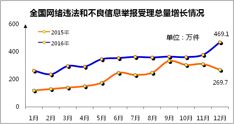 2016年12月全国网络举报部门举报受理量同比激增73.9%