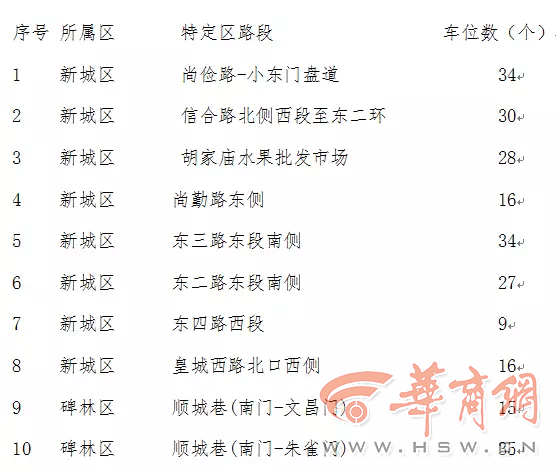 西安交警设置特定区停车位1610个 每小时6元