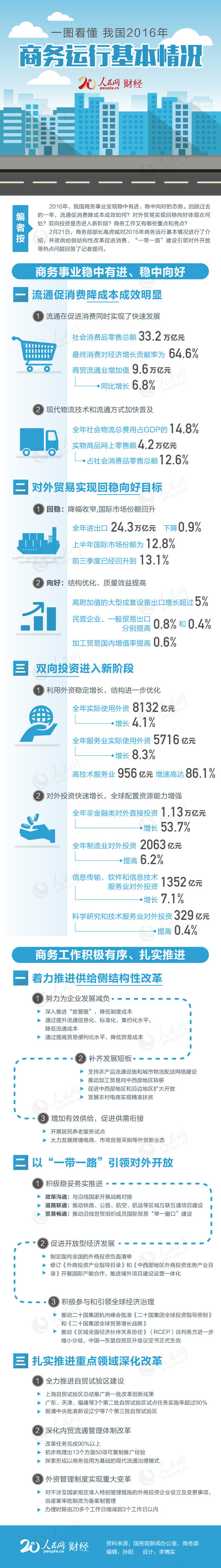 一图看懂2016年我国商务运行基本情况