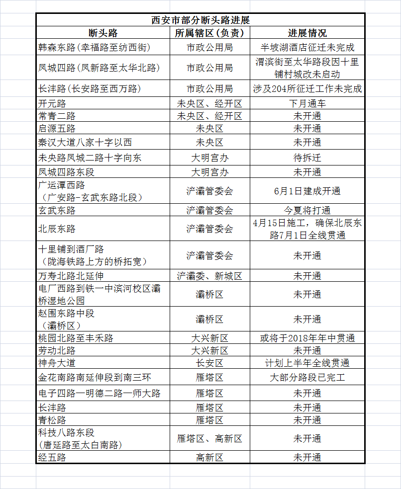 【新闻解读课】192期:西安的 断头路 太伤我们