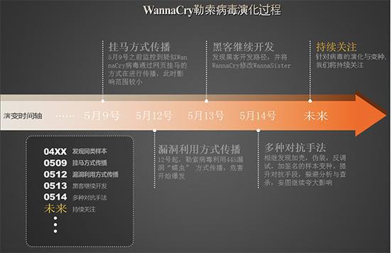 WannaCry勒索病毒时间轴