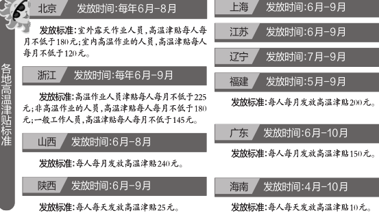 下月高温津贴开始发放 陕西标准每人每天25元