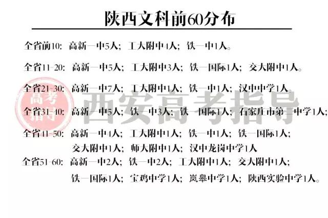 2017陕西高考文理科各高中前60名人数汇总!|2