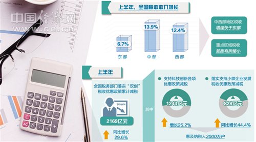 上半年税收收入同比增长8.9% 数据凸显实体经