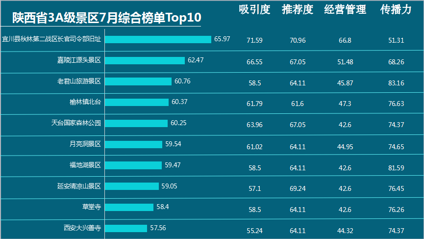 陕西3A景区排行榜出炉  数据看出这些景区为啥这么冷门