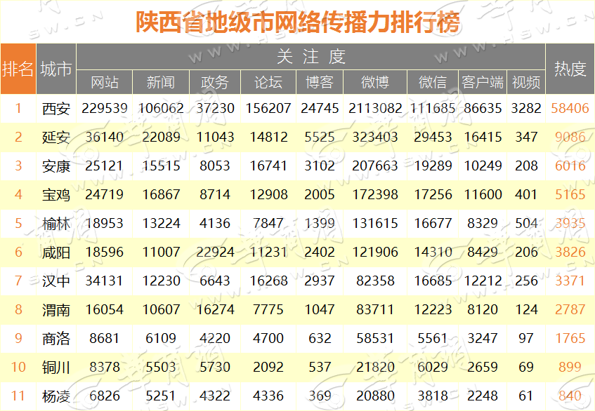 2017年7月陕西省网络传播力排行榜