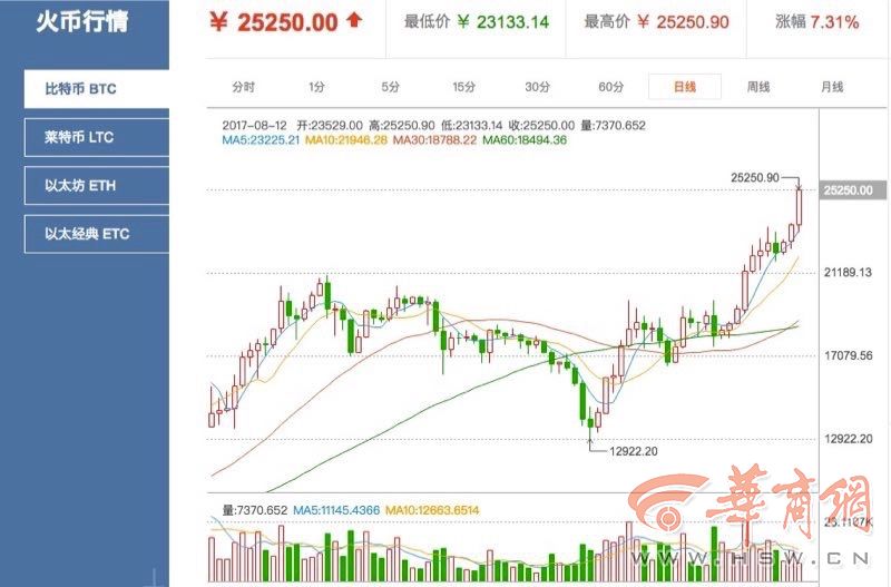 比特币价格突破25000元 西安玩家担心涨幅过大