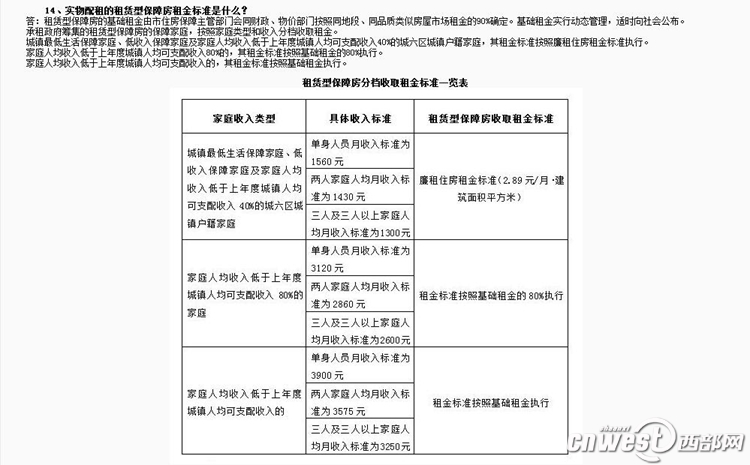 西安人才公租房房租上涨? 物业：政策还未确定