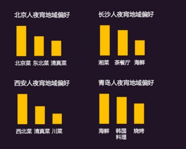 为夜宵愿跑3公里 西安夜宵爱好者近6成是90后