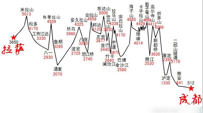 成都到拉萨沿途海拔图和沿途美景有哪些?