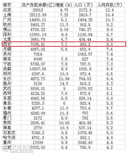 北上广人均存款_西安人均存款