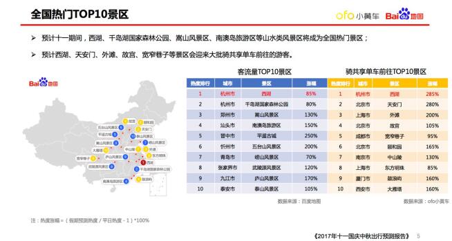 ofo小黄车联合百度地图发布国庆出行预测报告