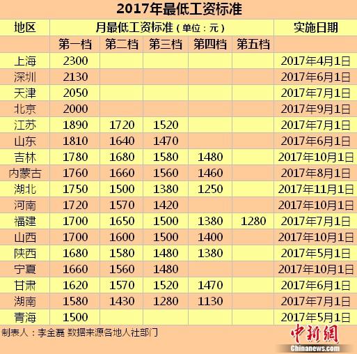 陕西等17地区提高最低工资 这四地≥2000元