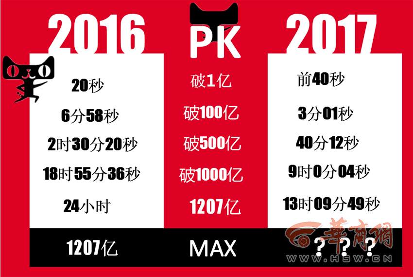 直播见证:2017双11天猫销售额13小时超去年全