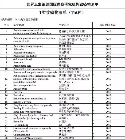 最全一类致癌物清单公布？除咸鱼槟榔外还有啥