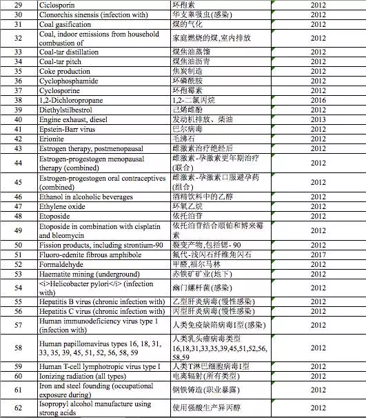 最全一类致癌物清单公布？除咸鱼槟榔外还有啥