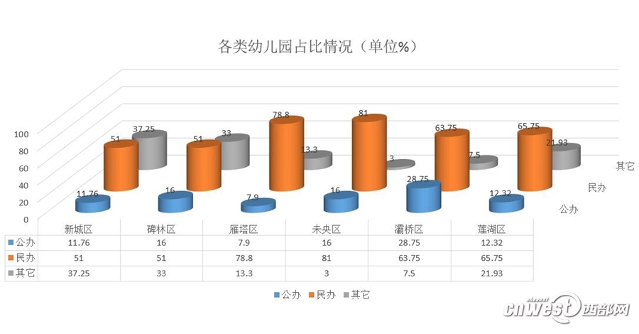 西安有1400多所幼儿园 为什么还是感觉入园难