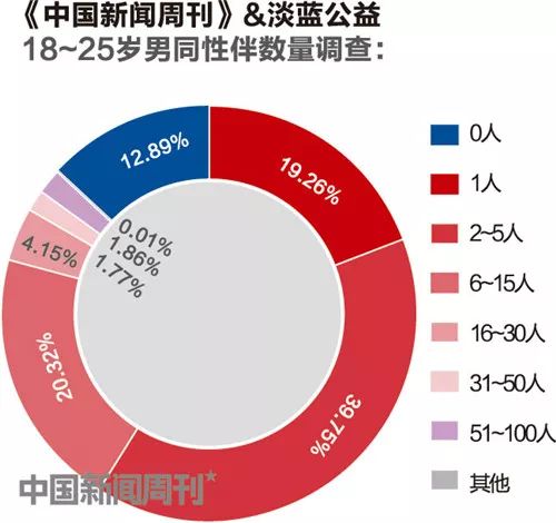 高校同志圈的社交网络：性快感易上瘾 吸毒用暗号