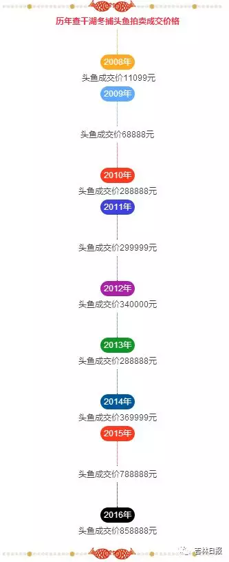 查干湖举行祭湖仪式 头鱼拍出918888元天价