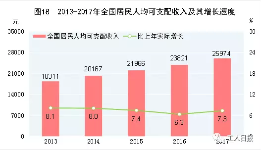 @所有人 今年你的收入有望增长6.5%左右