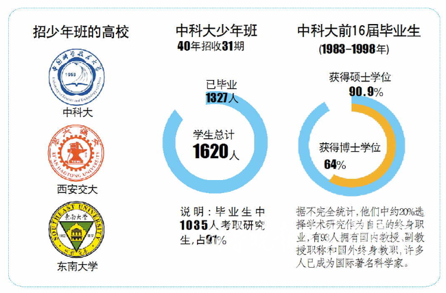 只录取神童？少年班40年：从批量上马到仅剩三所高校