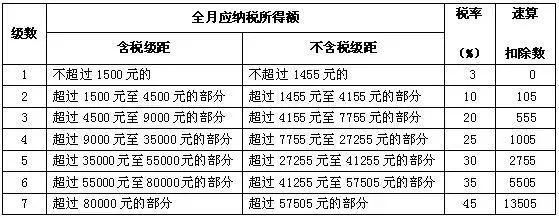 个人所得税法或年内完成修订 这些问题你要搞清楚