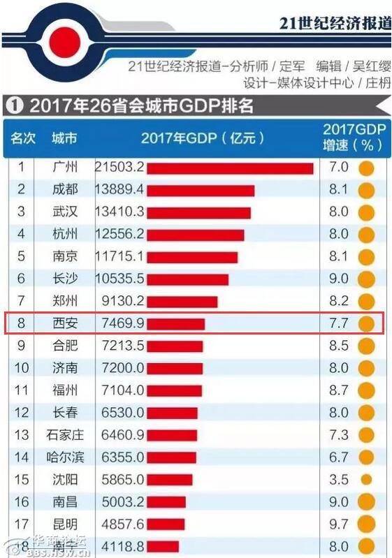 gdp增速_2017西安gdp(2)