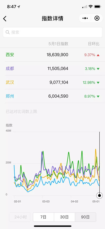 5.1日24小时全国微信指数部分城市热度_副本.jpg