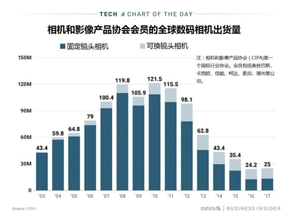 奥林巴斯回应深圳工厂关门：数码相机市场萎缩